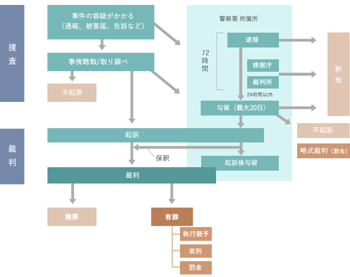 刑事事件の流れ