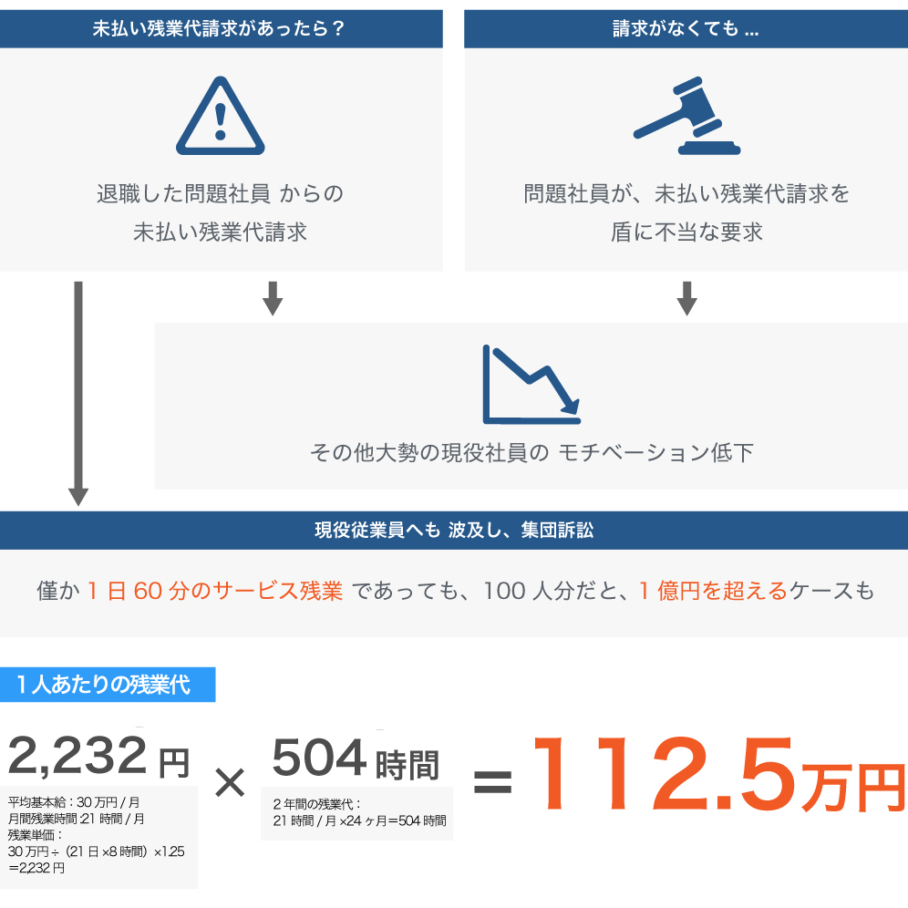 未払い残業があったら？