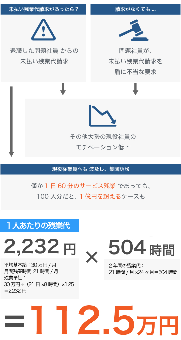 未払い残業があったら？