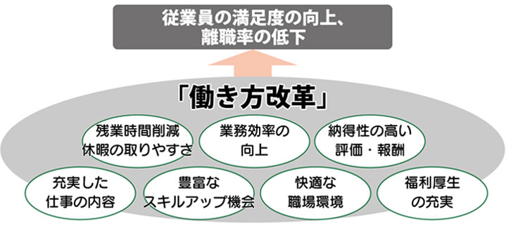 働きかた改革