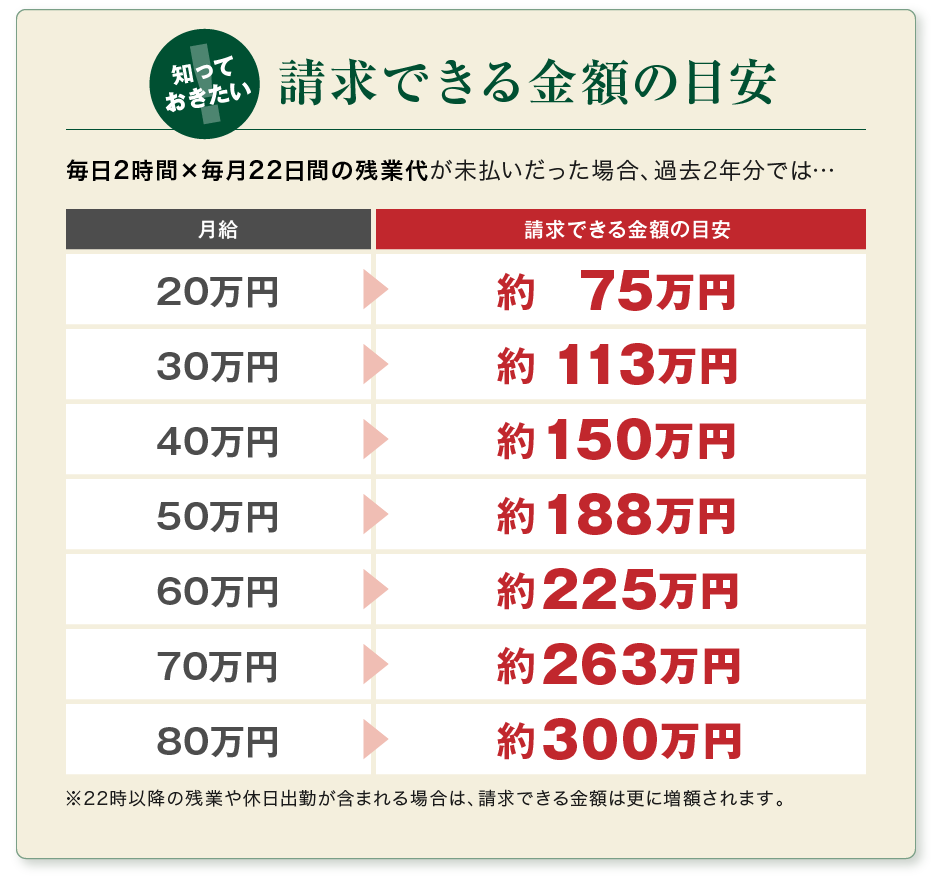 請求できる金額の目安